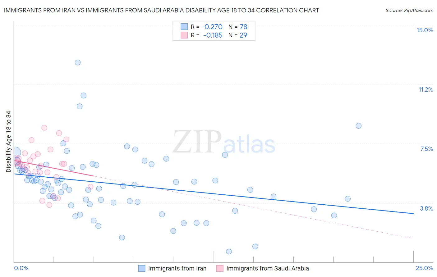 Immigrants from Iran vs Immigrants from Saudi Arabia Disability Age 18 to 34