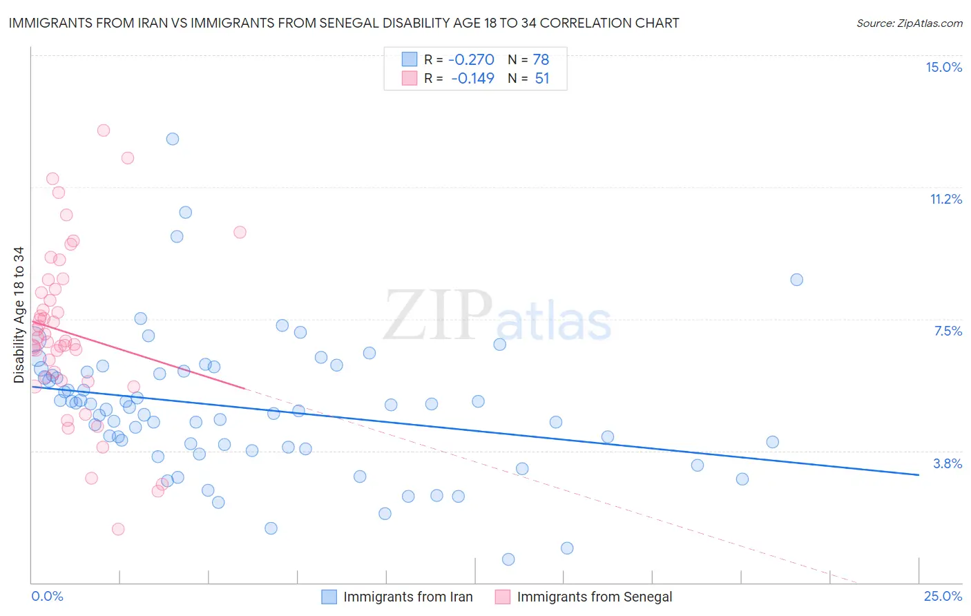Immigrants from Iran vs Immigrants from Senegal Disability Age 18 to 34
