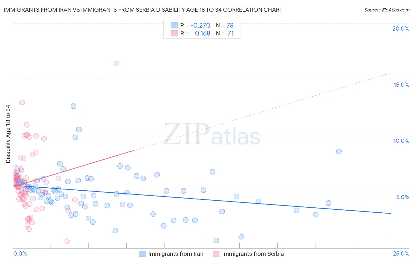 Immigrants from Iran vs Immigrants from Serbia Disability Age 18 to 34