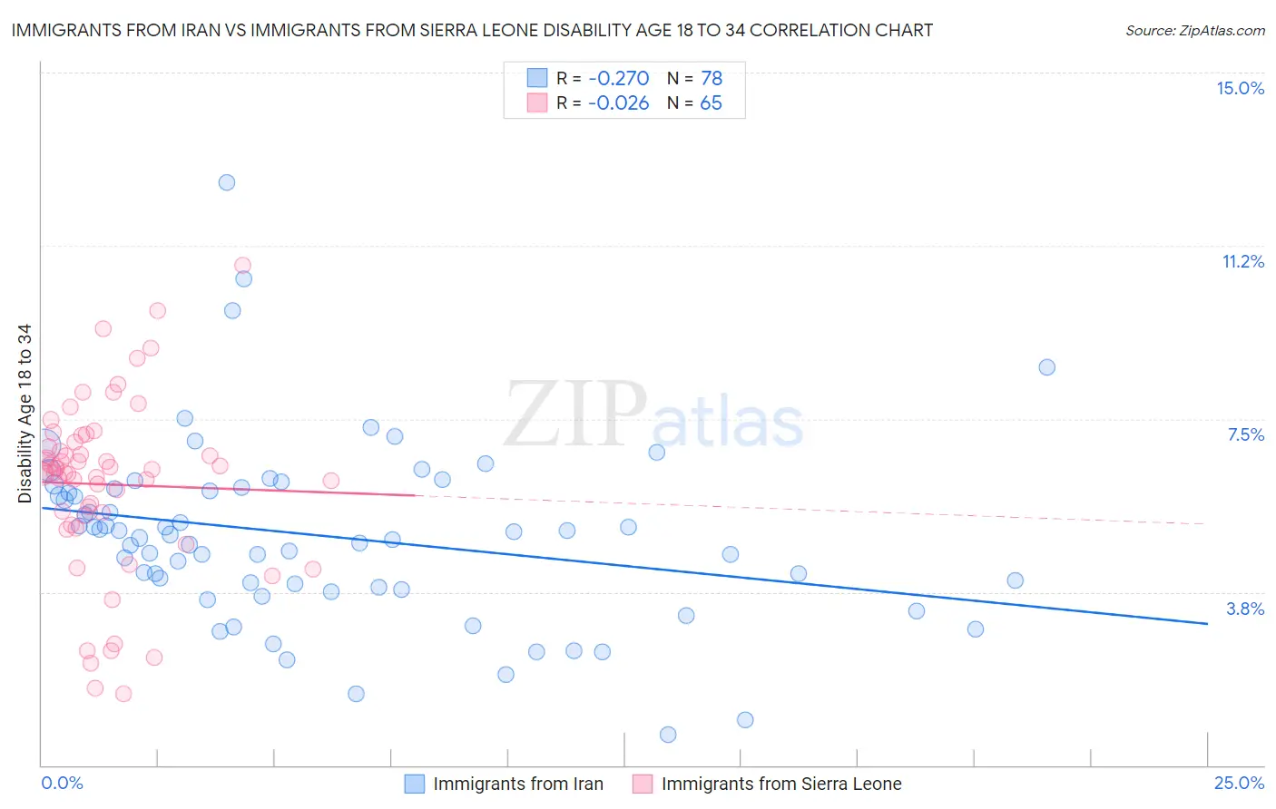 Immigrants from Iran vs Immigrants from Sierra Leone Disability Age 18 to 34