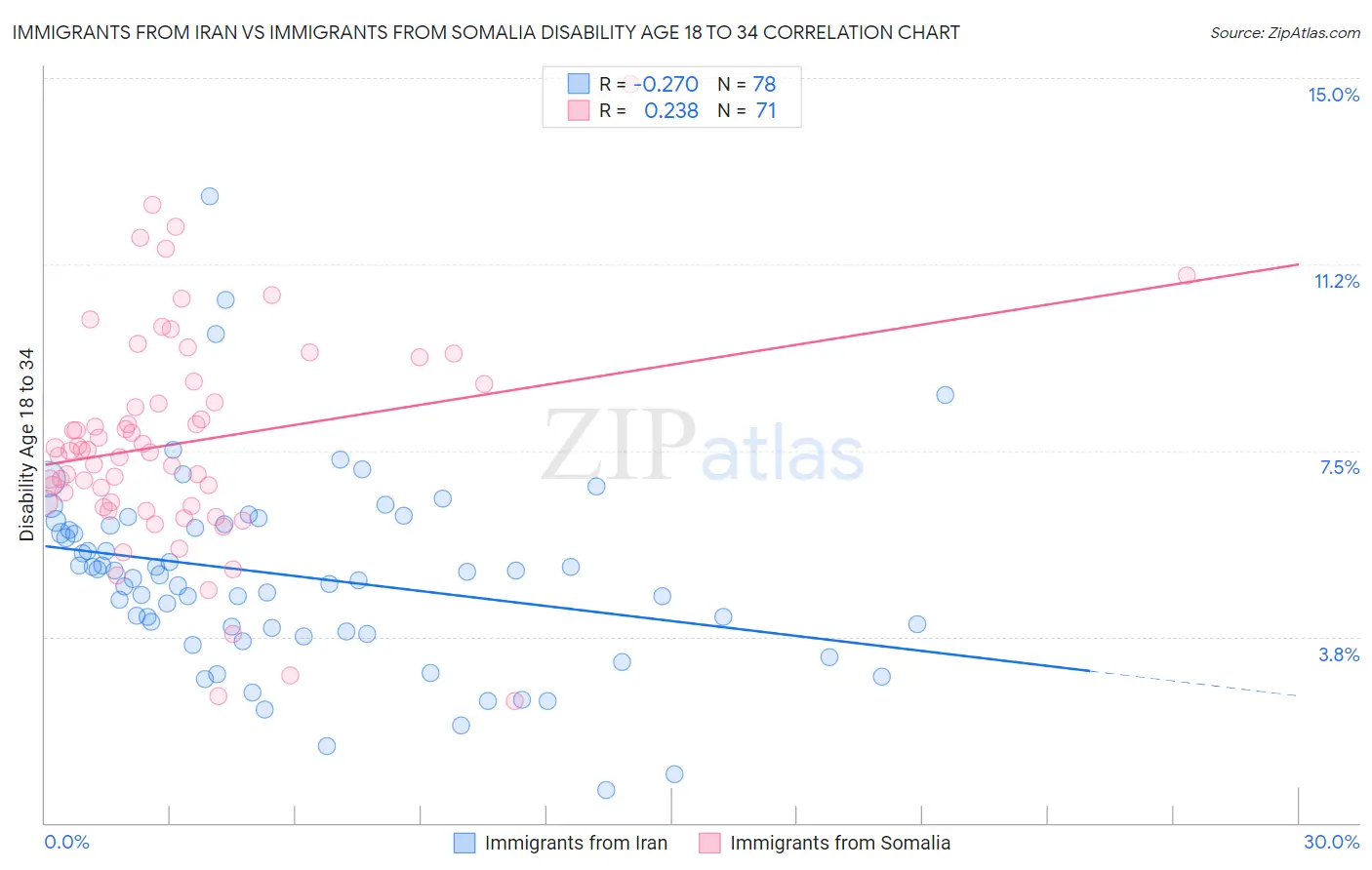 Immigrants from Iran vs Immigrants from Somalia Disability Age 18 to 34