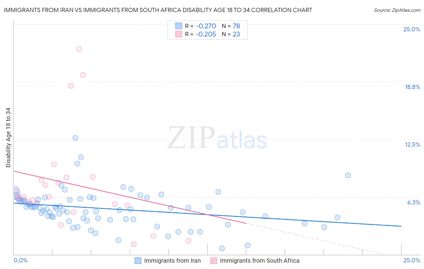 Immigrants from Iran vs Immigrants from South Africa Disability Age 18 to 34