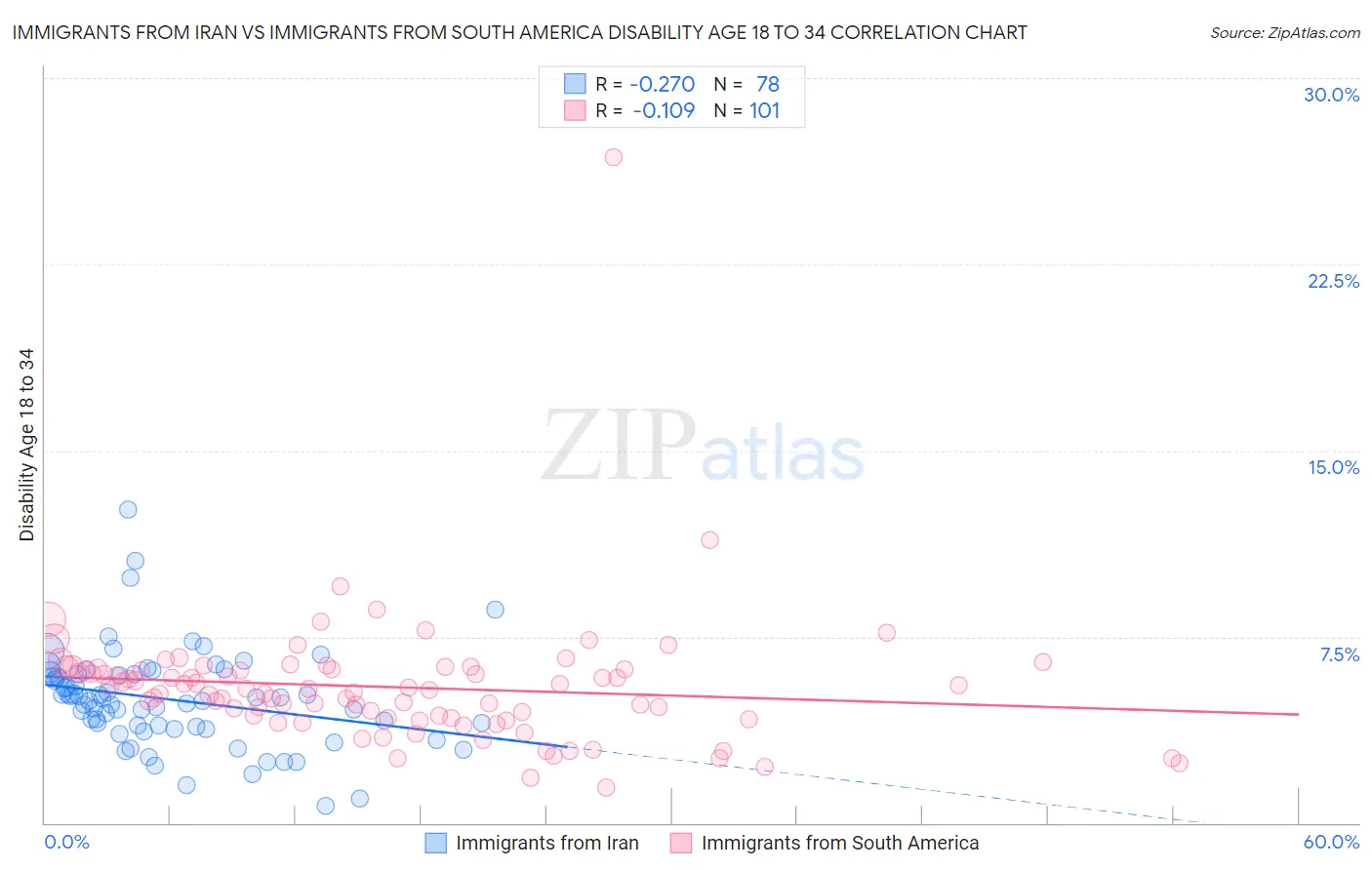 Immigrants from Iran vs Immigrants from South America Disability Age 18 to 34