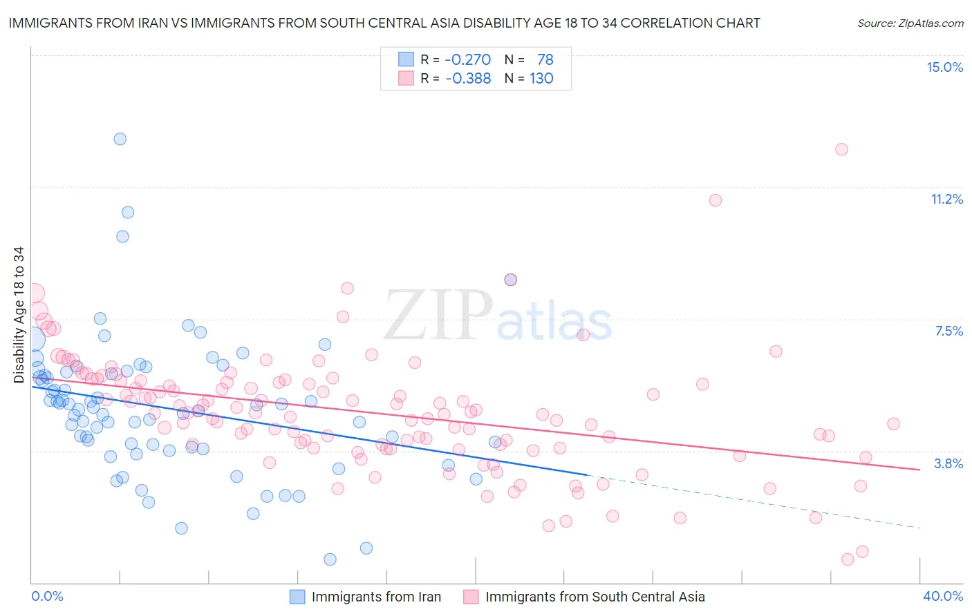Immigrants from Iran vs Immigrants from South Central Asia Disability Age 18 to 34
