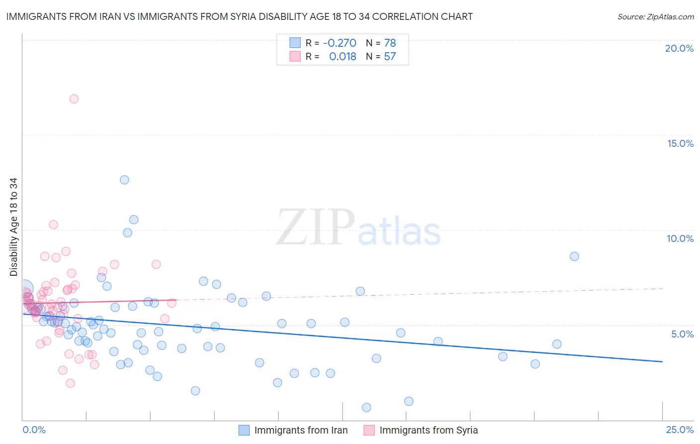 Immigrants from Iran vs Immigrants from Syria Disability Age 18 to 34