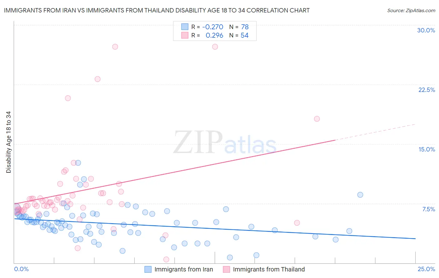 Immigrants from Iran vs Immigrants from Thailand Disability Age 18 to 34