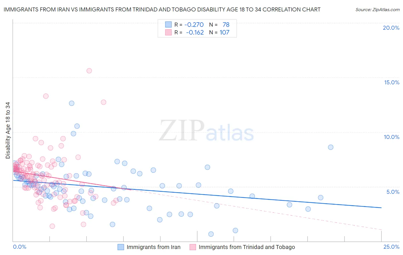 Immigrants from Iran vs Immigrants from Trinidad and Tobago Disability Age 18 to 34