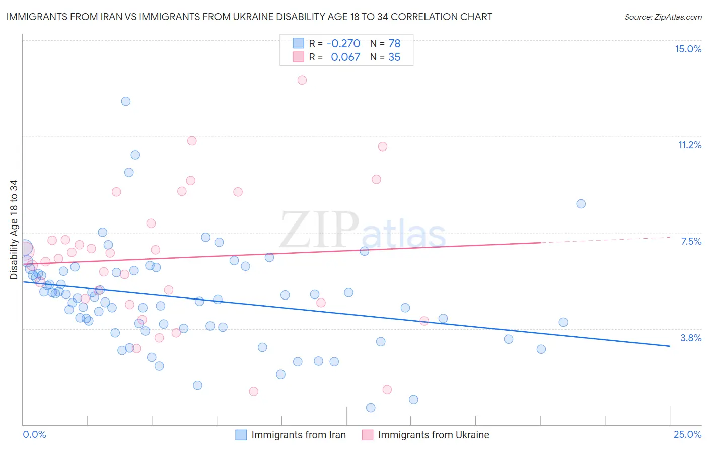 Immigrants from Iran vs Immigrants from Ukraine Disability Age 18 to 34