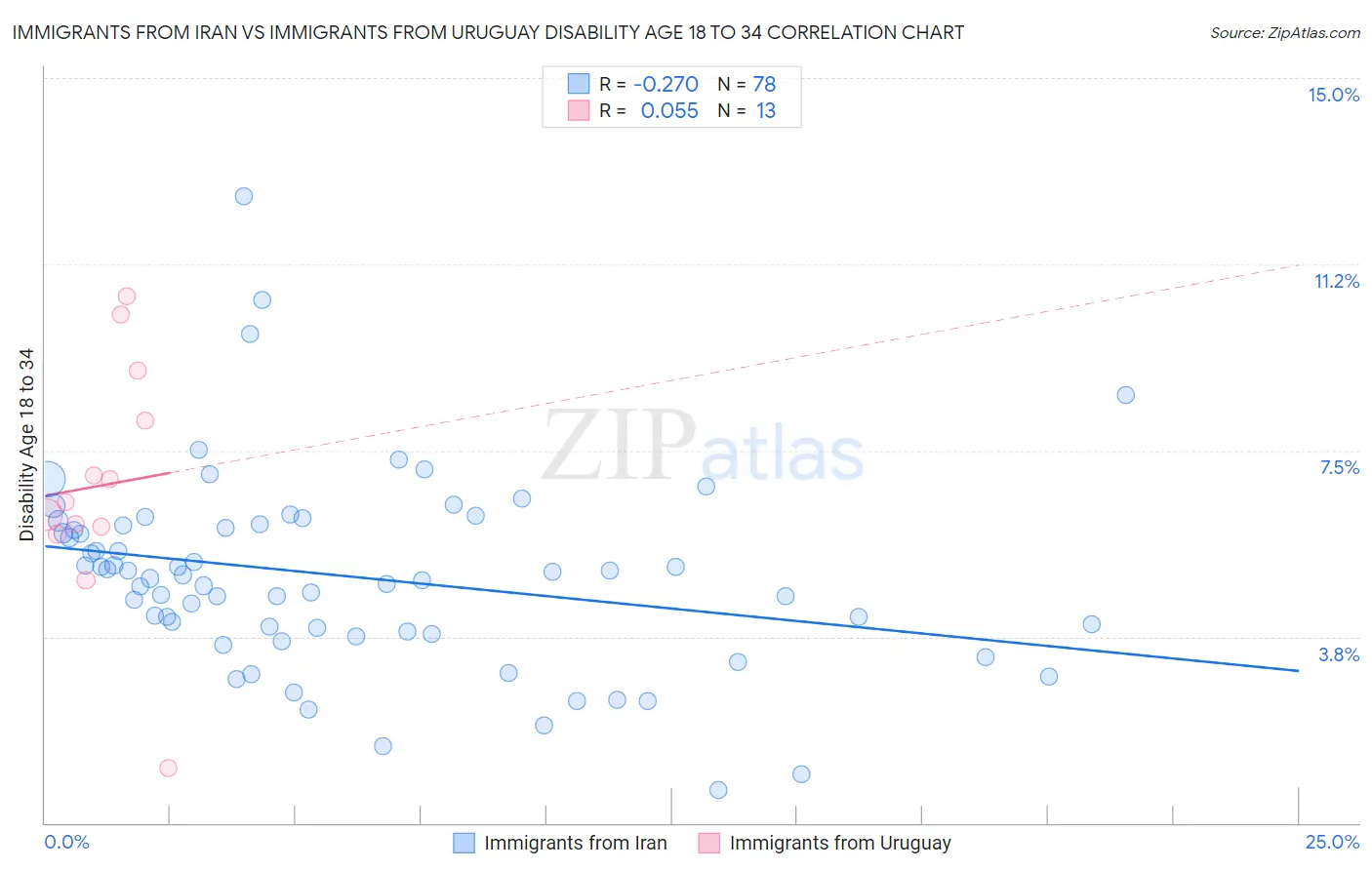 Immigrants from Iran vs Immigrants from Uruguay Disability Age 18 to 34