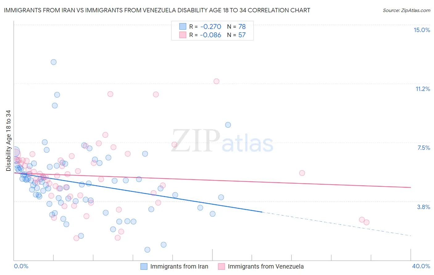Immigrants from Iran vs Immigrants from Venezuela Disability Age 18 to 34