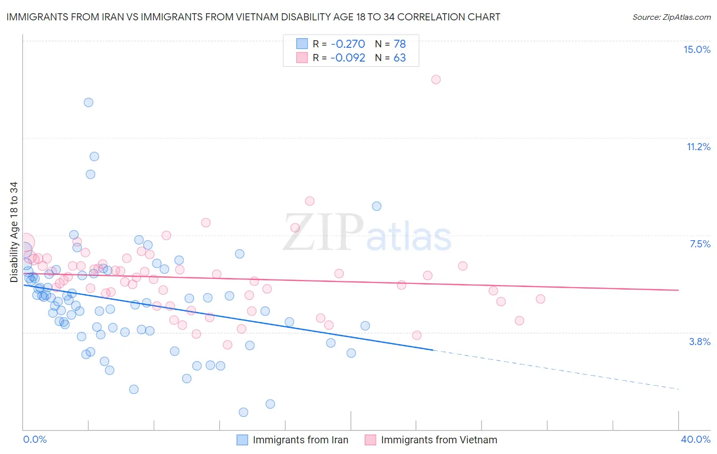Immigrants from Iran vs Immigrants from Vietnam Disability Age 18 to 34