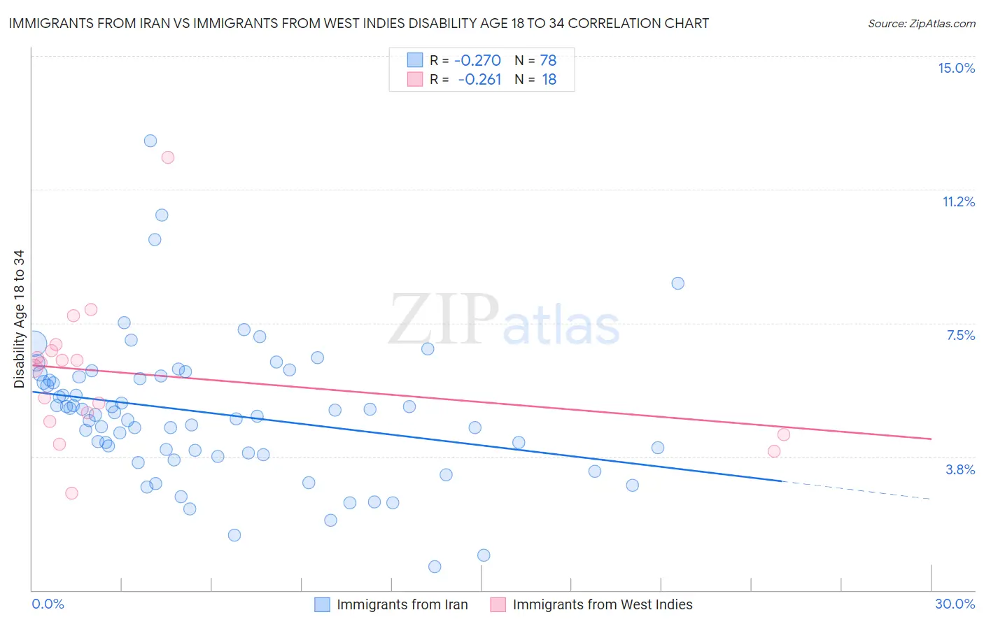 Immigrants from Iran vs Immigrants from West Indies Disability Age 18 to 34