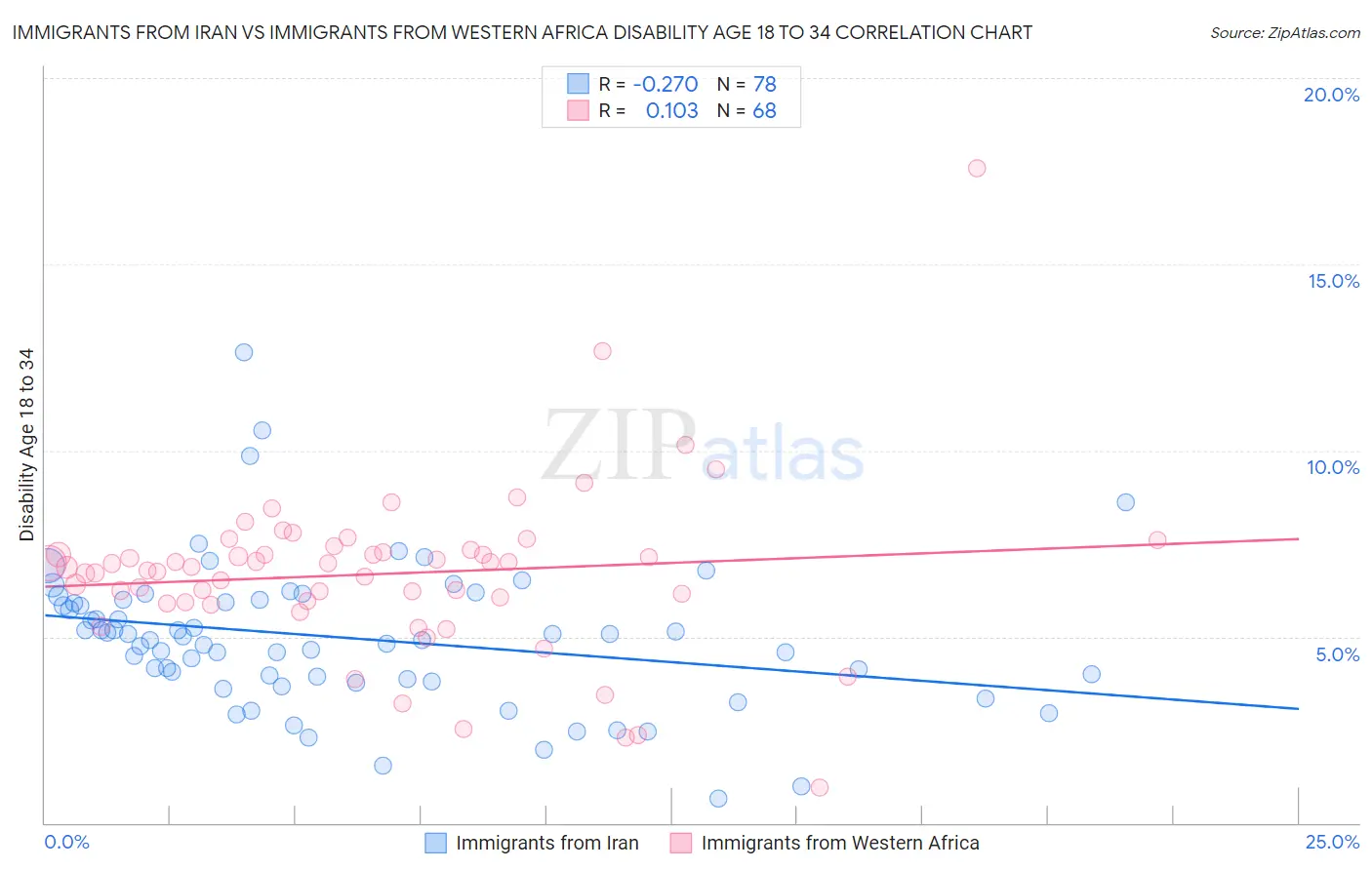 Immigrants from Iran vs Immigrants from Western Africa Disability Age 18 to 34