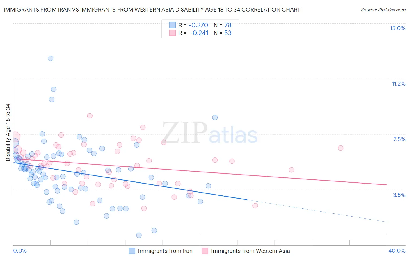Immigrants from Iran vs Immigrants from Western Asia Disability Age 18 to 34