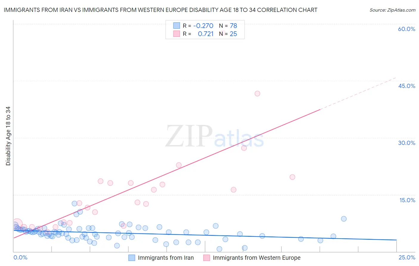 Immigrants from Iran vs Immigrants from Western Europe Disability Age 18 to 34