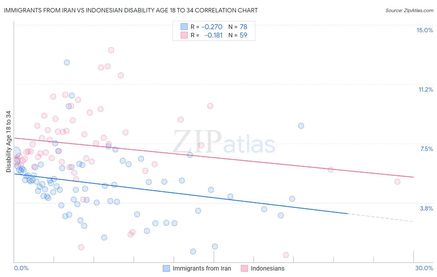 Immigrants from Iran vs Indonesian Disability Age 18 to 34