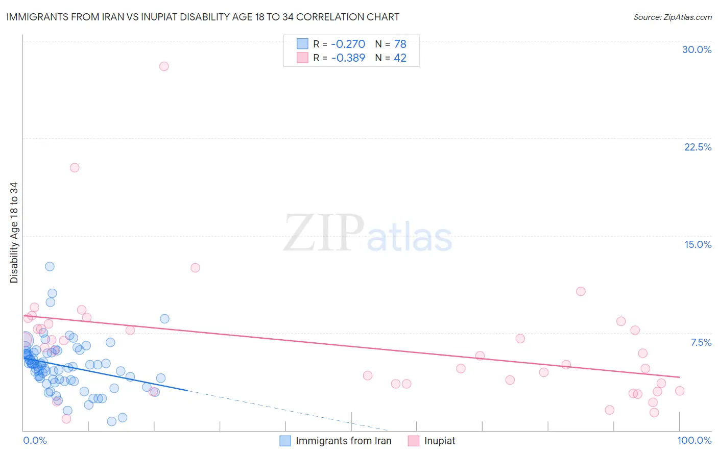 Immigrants from Iran vs Inupiat Disability Age 18 to 34