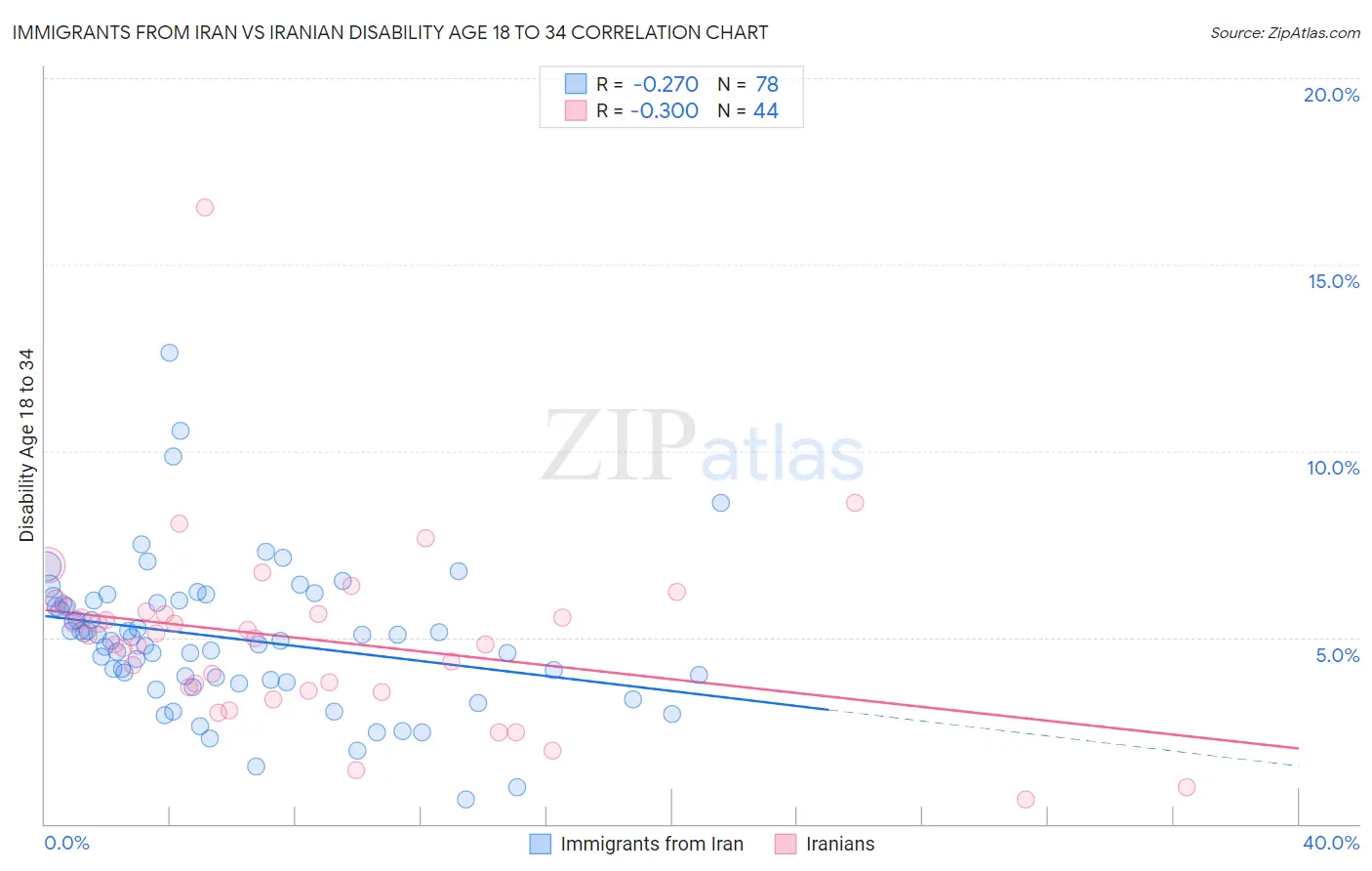 Immigrants from Iran vs Iranian Disability Age 18 to 34