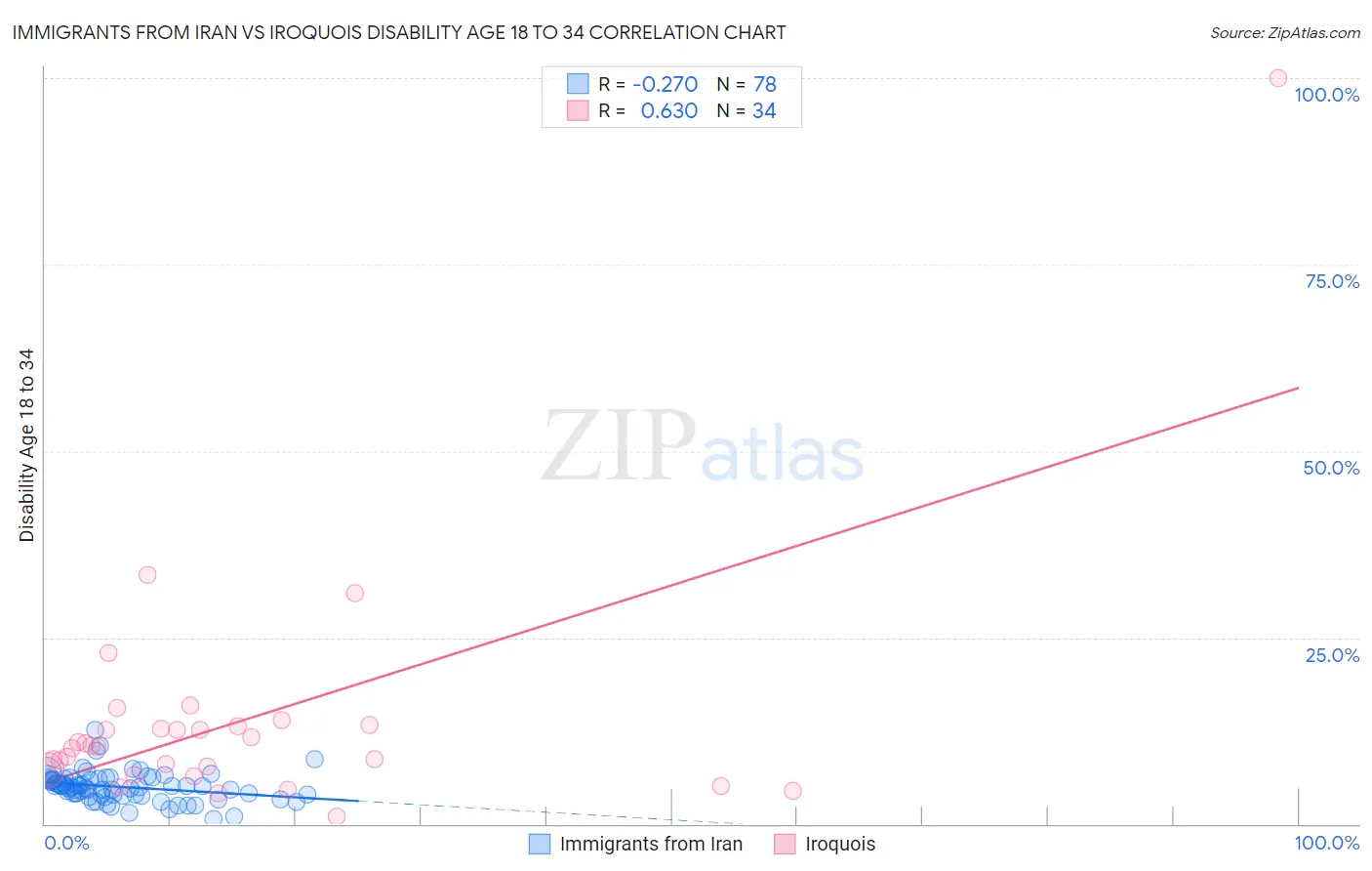 Immigrants from Iran vs Iroquois Disability Age 18 to 34