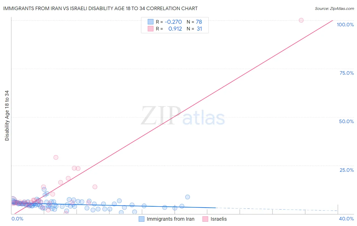 Immigrants from Iran vs Israeli Disability Age 18 to 34