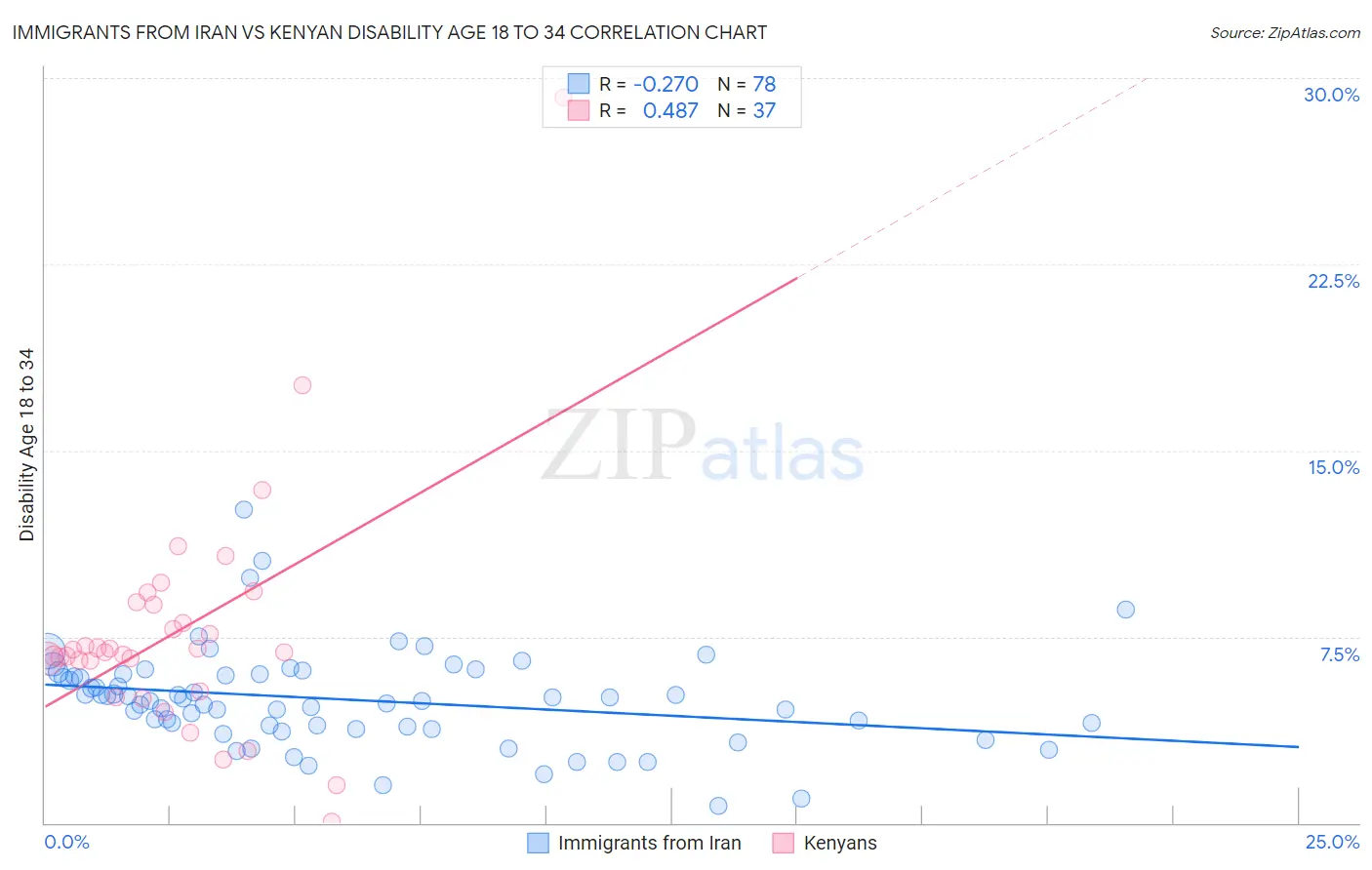 Immigrants from Iran vs Kenyan Disability Age 18 to 34