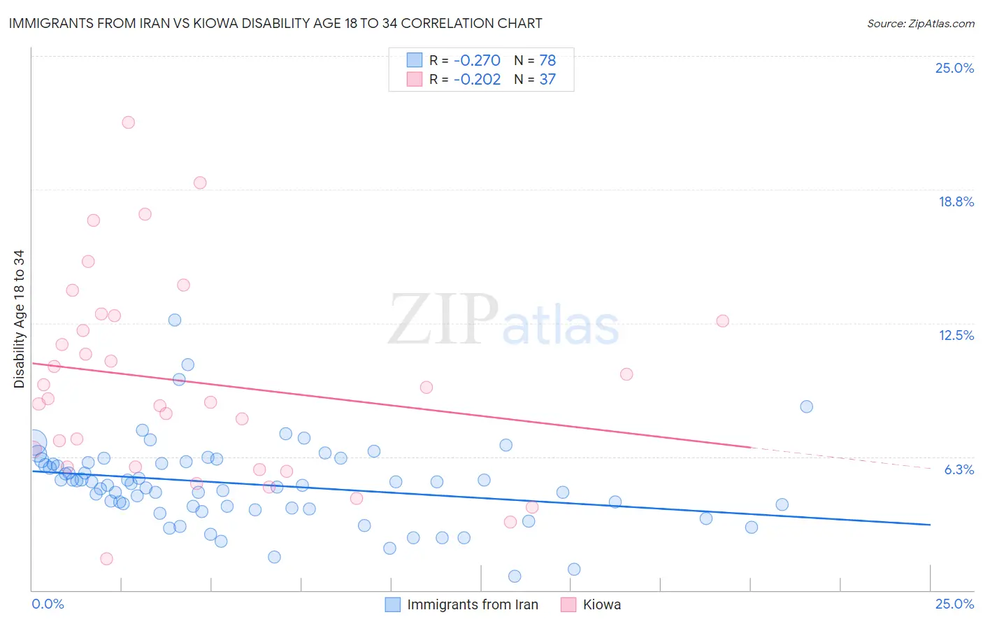 Immigrants from Iran vs Kiowa Disability Age 18 to 34