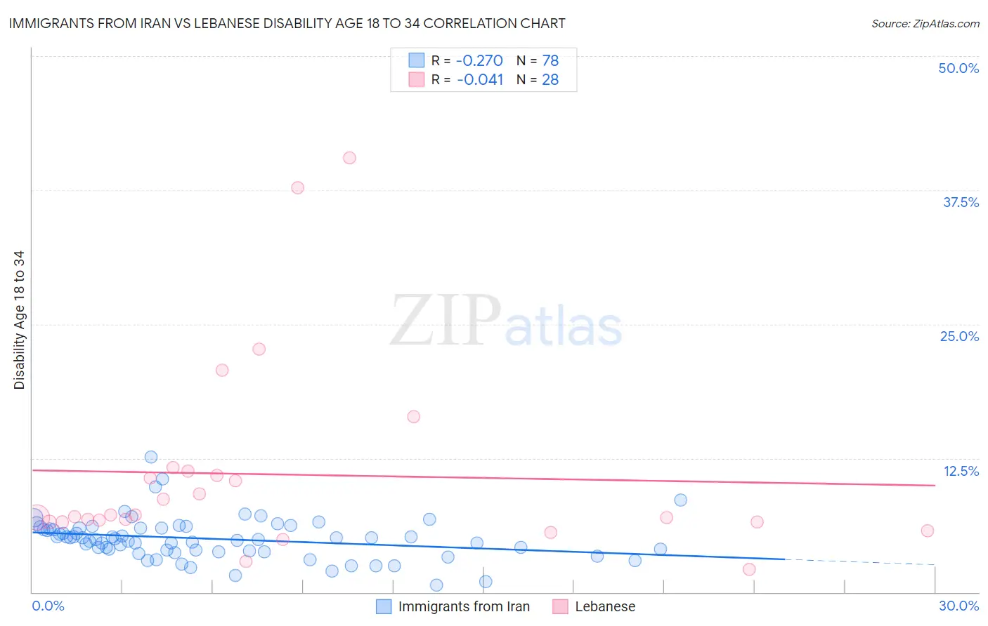 Immigrants from Iran vs Lebanese Disability Age 18 to 34