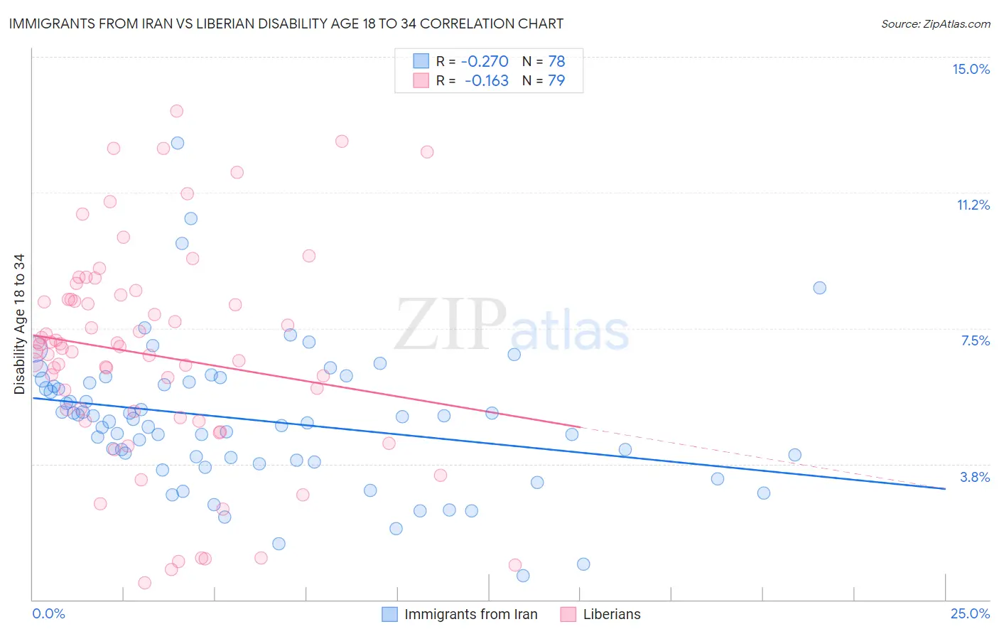 Immigrants from Iran vs Liberian Disability Age 18 to 34
