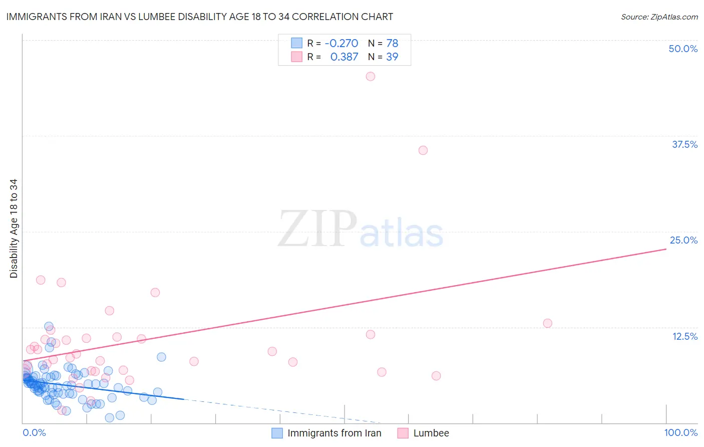 Immigrants from Iran vs Lumbee Disability Age 18 to 34
