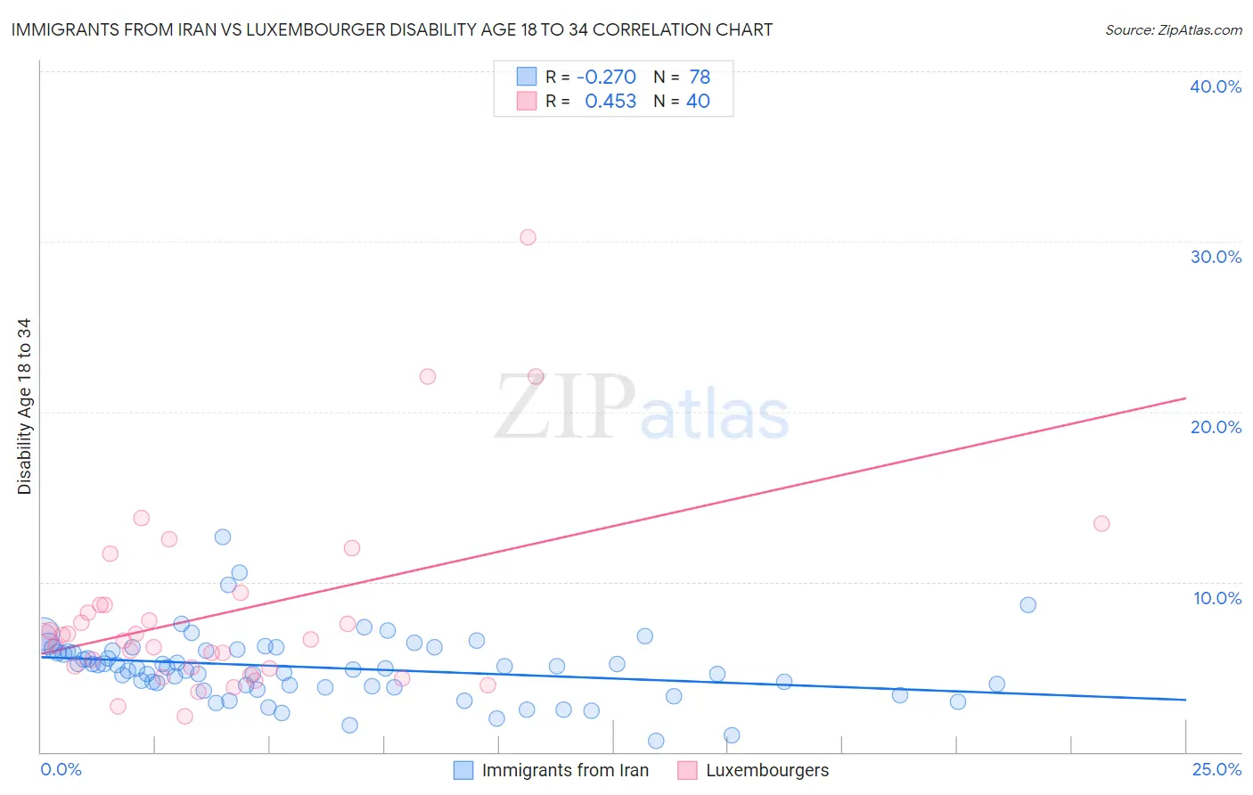 Immigrants from Iran vs Luxembourger Disability Age 18 to 34