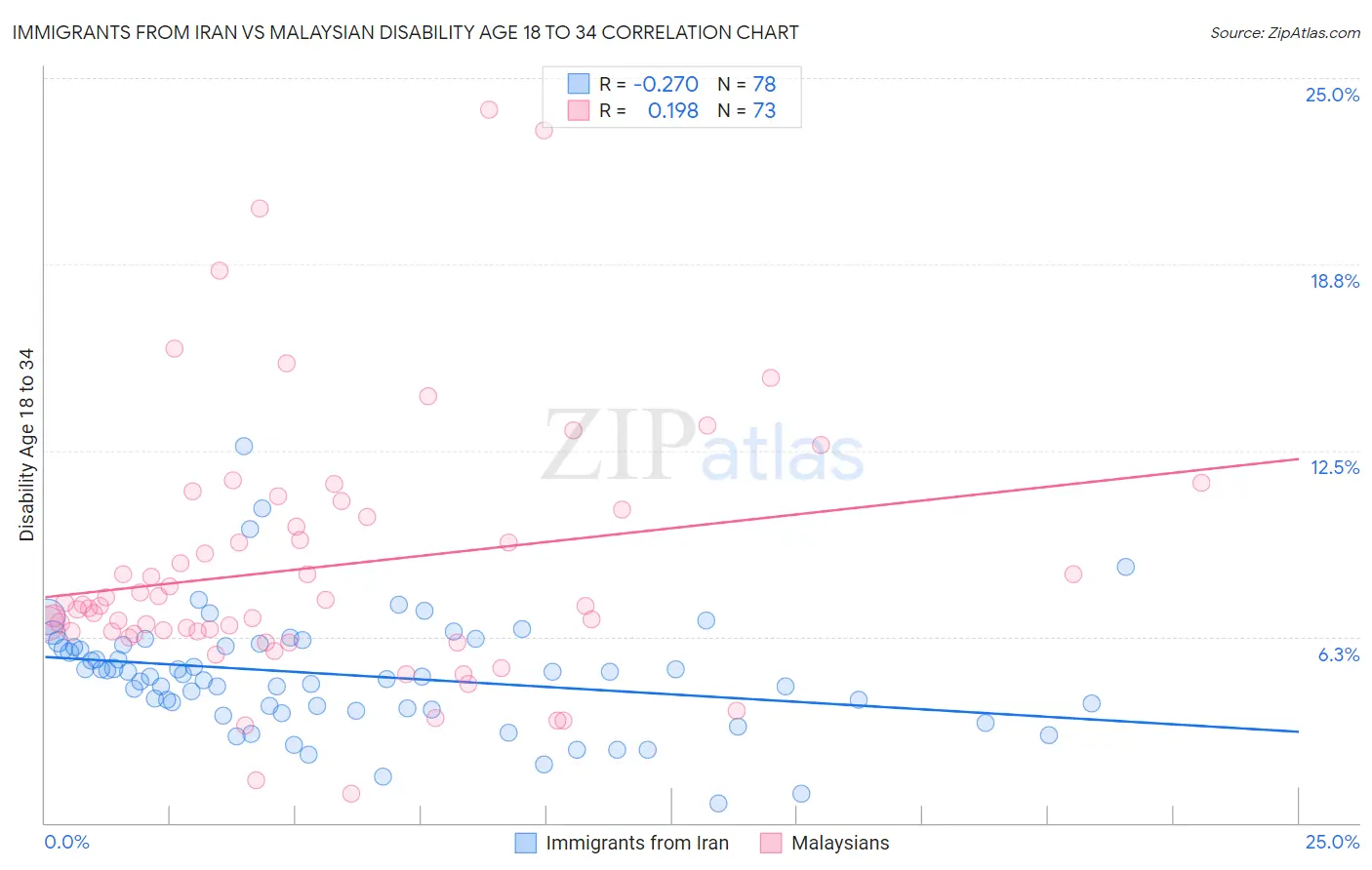 Immigrants from Iran vs Malaysian Disability Age 18 to 34