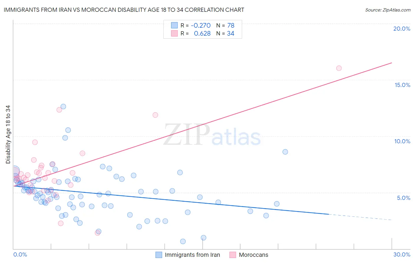 Immigrants from Iran vs Moroccan Disability Age 18 to 34