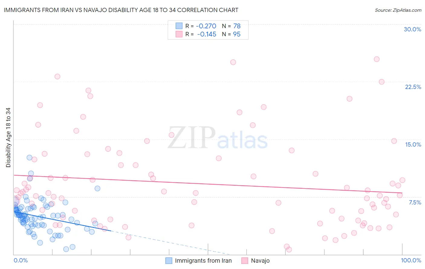 Immigrants from Iran vs Navajo Disability Age 18 to 34