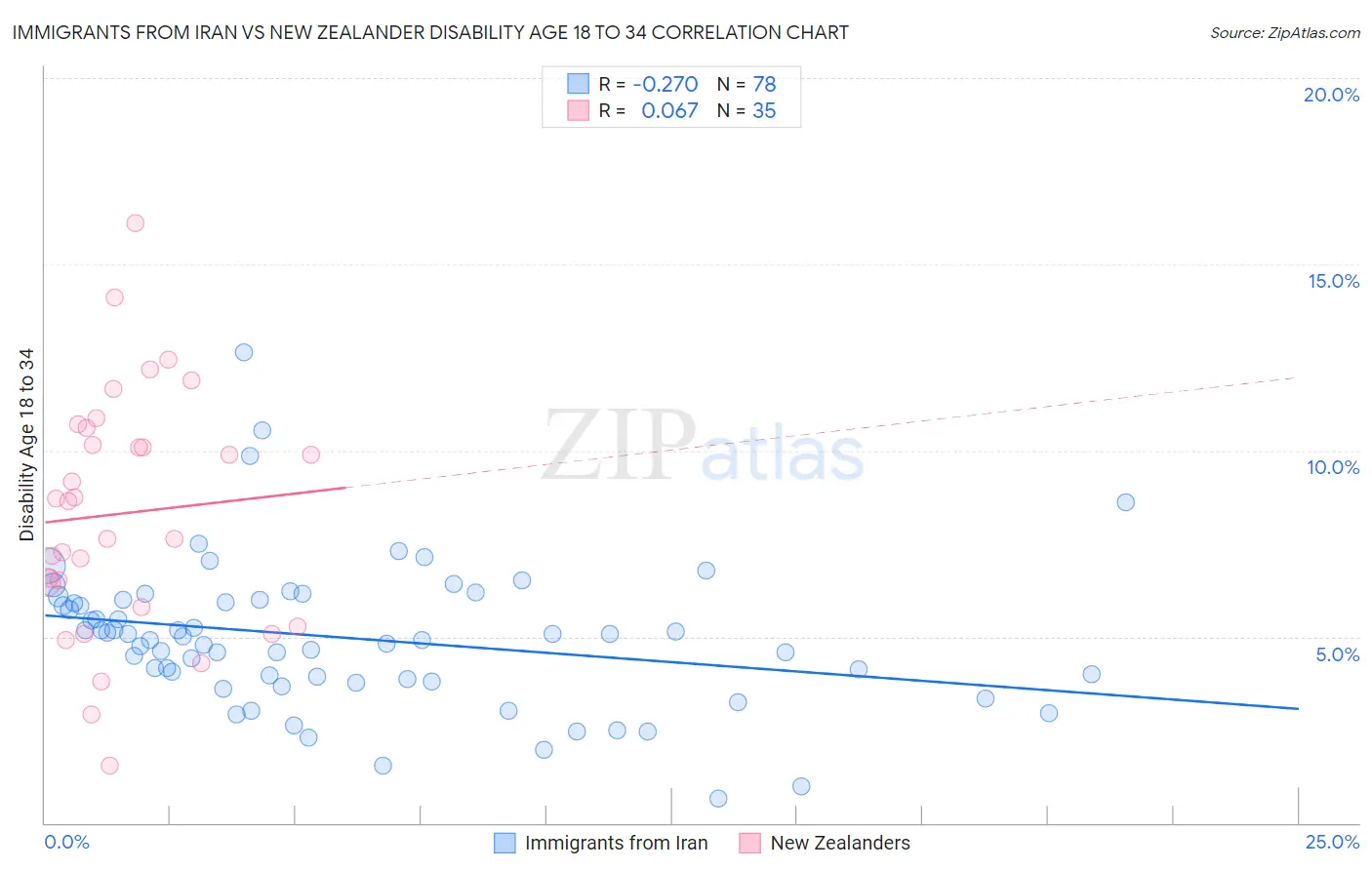Immigrants from Iran vs New Zealander Disability Age 18 to 34