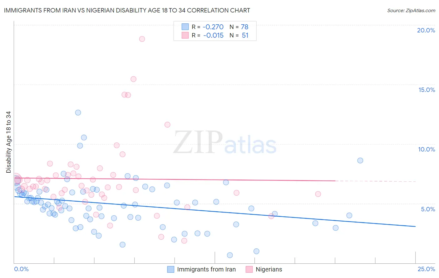 Immigrants from Iran vs Nigerian Disability Age 18 to 34