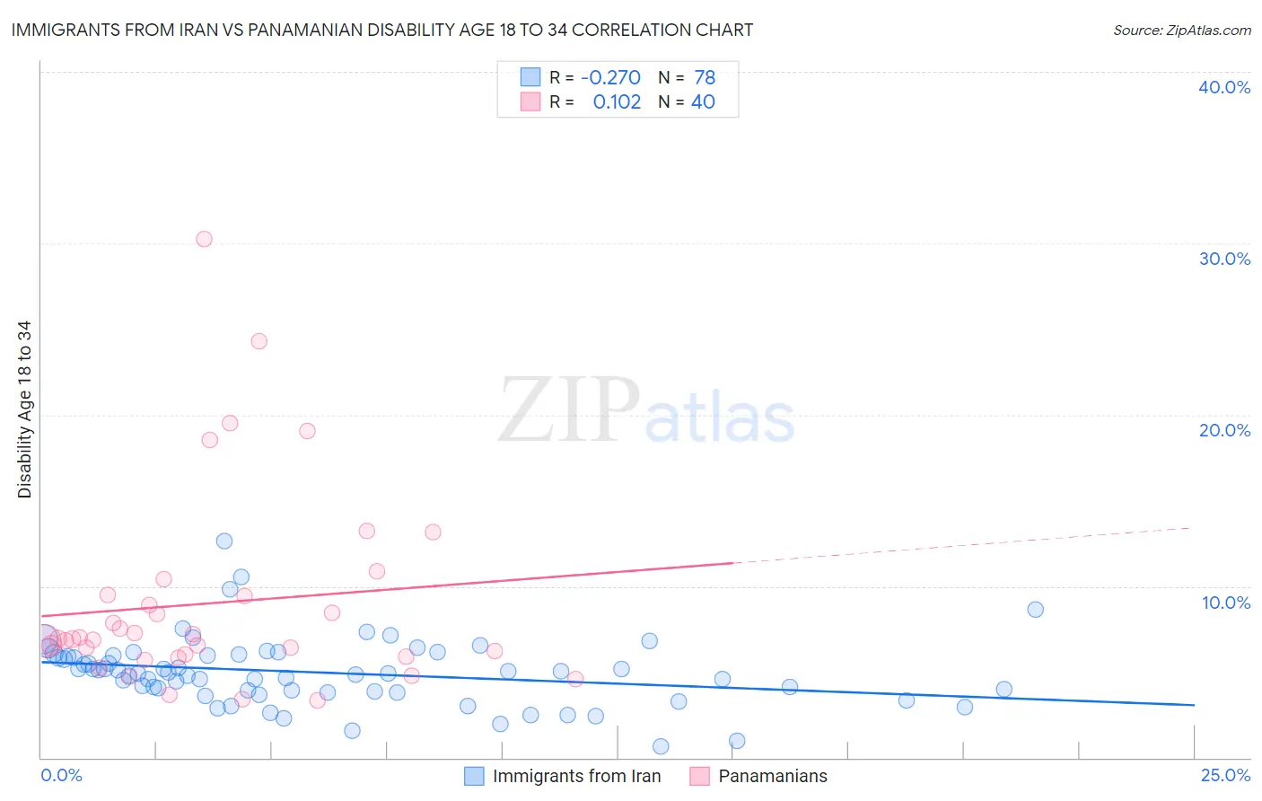 Immigrants from Iran vs Panamanian Disability Age 18 to 34