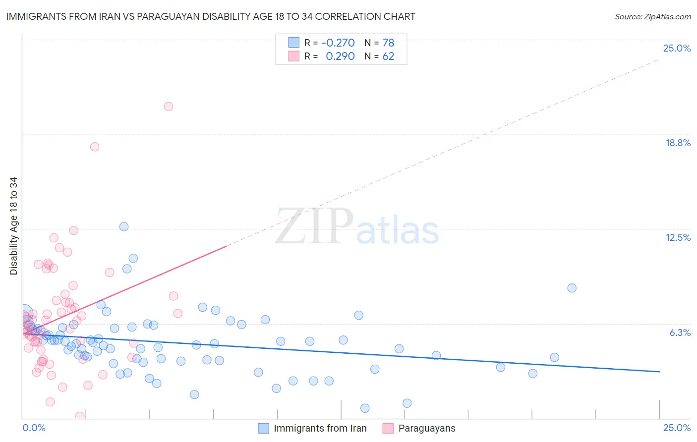 Immigrants from Iran vs Paraguayan Disability Age 18 to 34