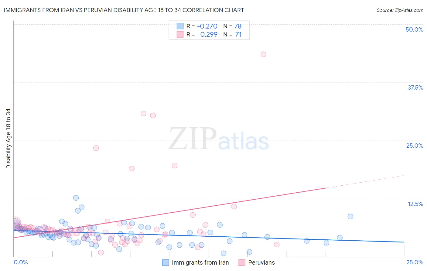 Immigrants from Iran vs Peruvian Disability Age 18 to 34