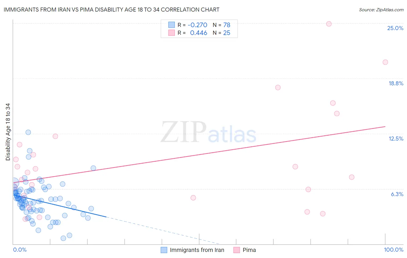 Immigrants from Iran vs Pima Disability Age 18 to 34