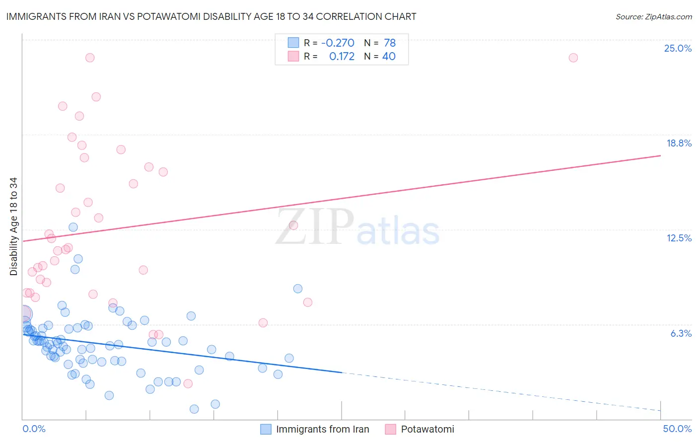 Immigrants from Iran vs Potawatomi Disability Age 18 to 34