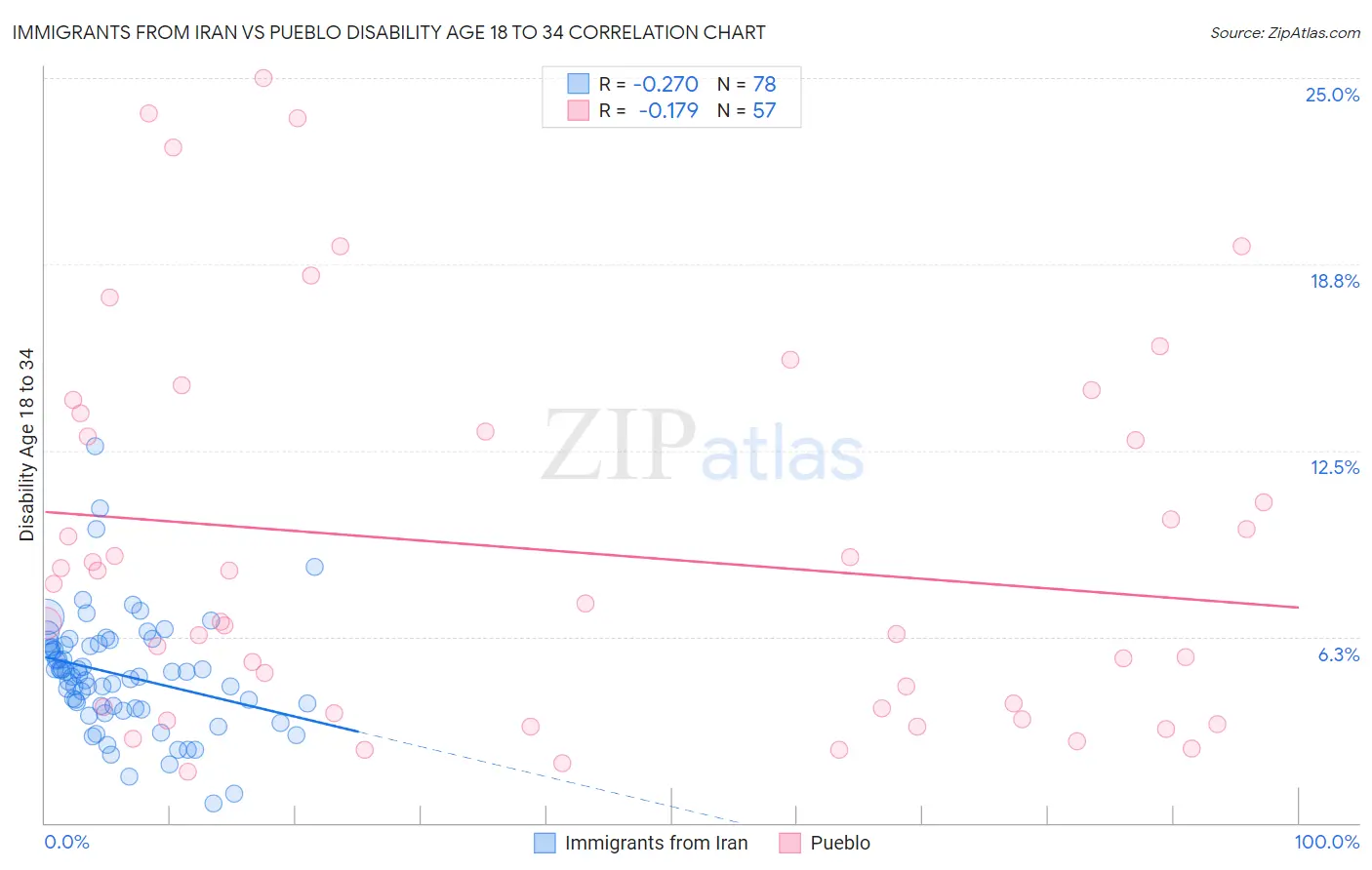 Immigrants from Iran vs Pueblo Disability Age 18 to 34