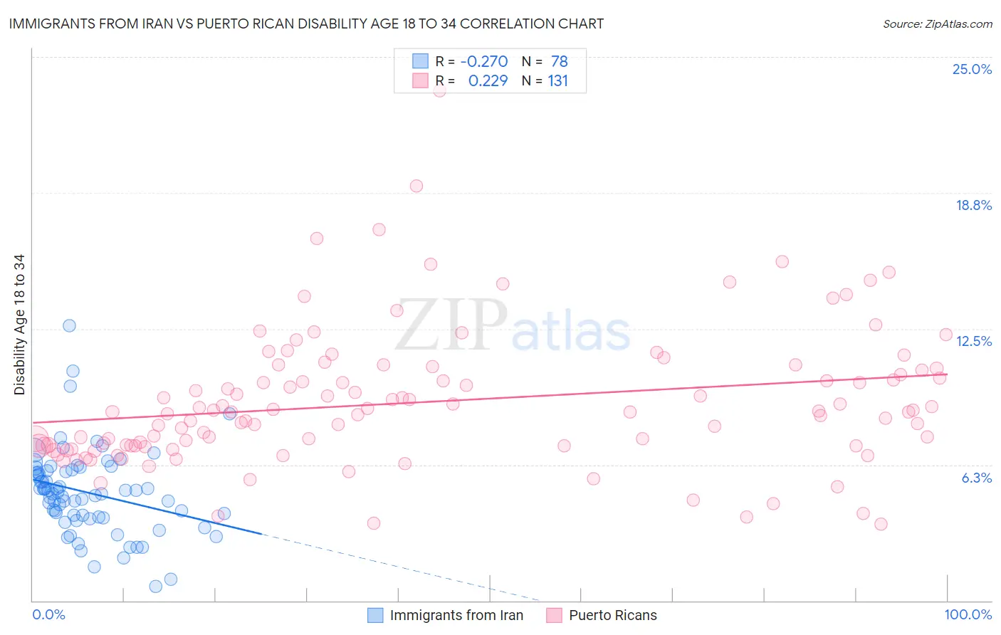 Immigrants from Iran vs Puerto Rican Disability Age 18 to 34