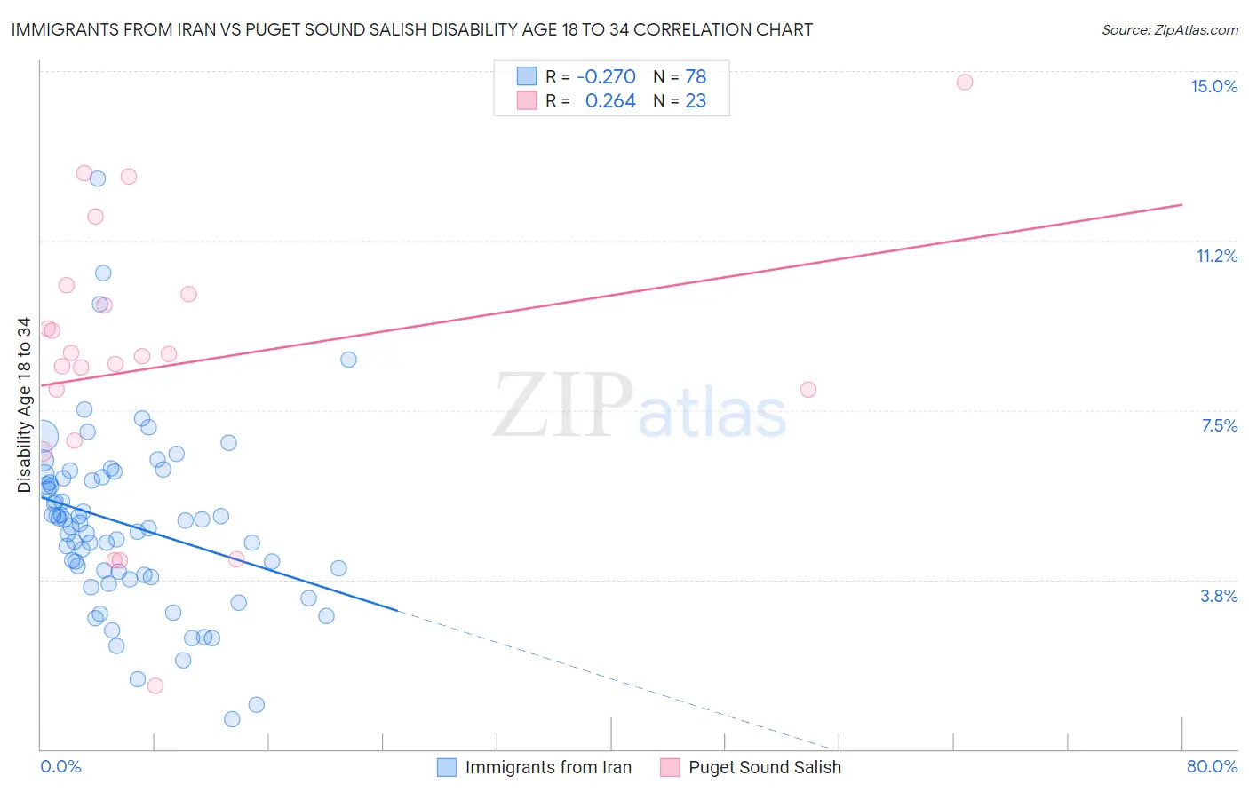 Immigrants from Iran vs Puget Sound Salish Disability Age 18 to 34