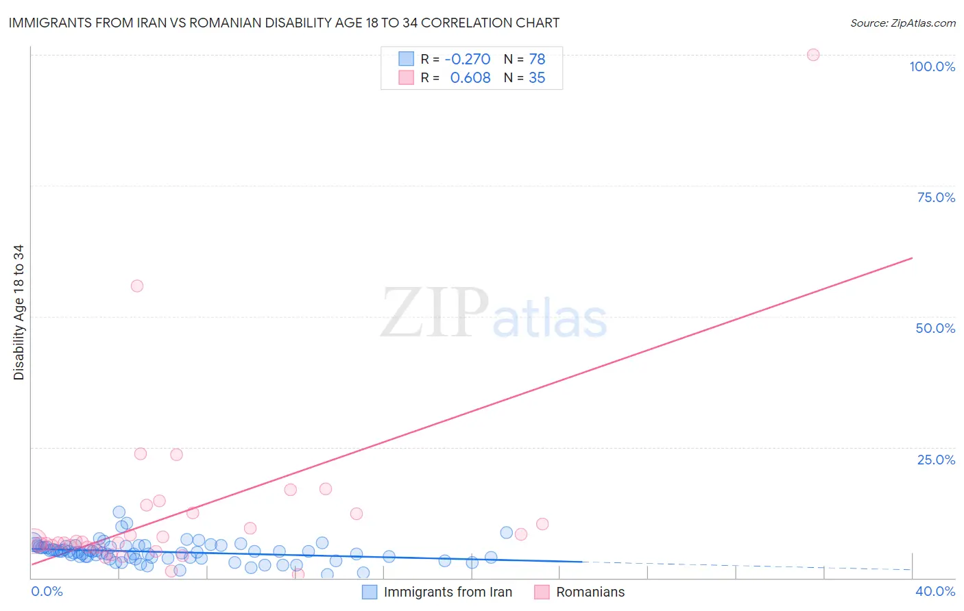 Immigrants from Iran vs Romanian Disability Age 18 to 34