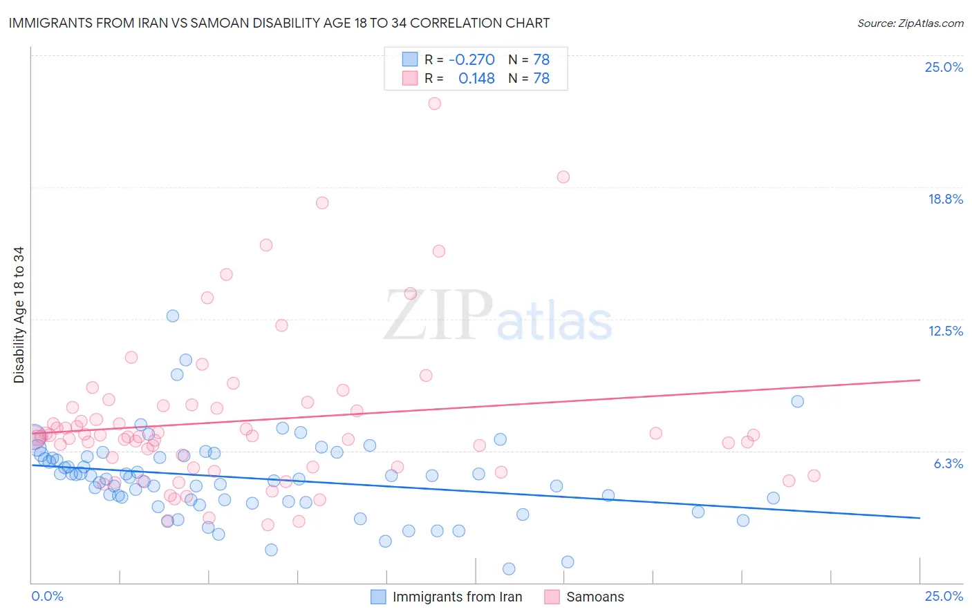 Immigrants from Iran vs Samoan Disability Age 18 to 34