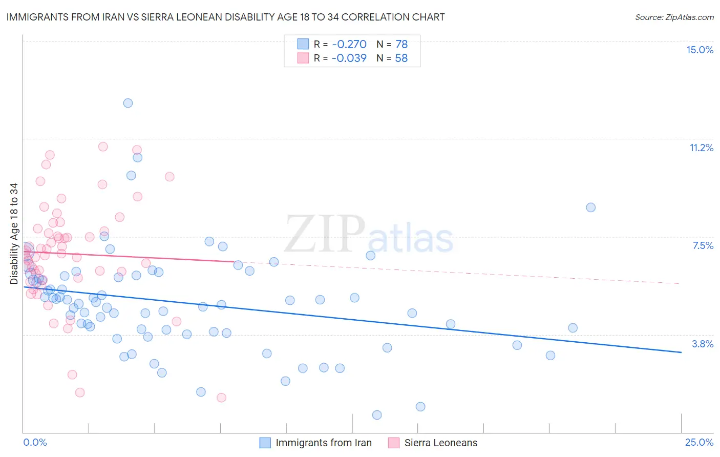 Immigrants from Iran vs Sierra Leonean Disability Age 18 to 34