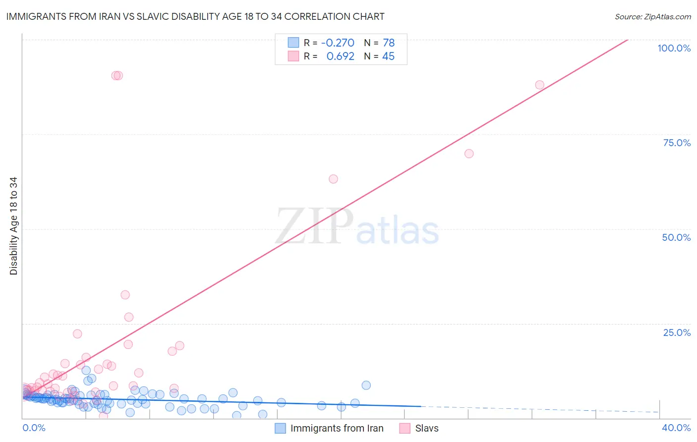 Immigrants from Iran vs Slavic Disability Age 18 to 34