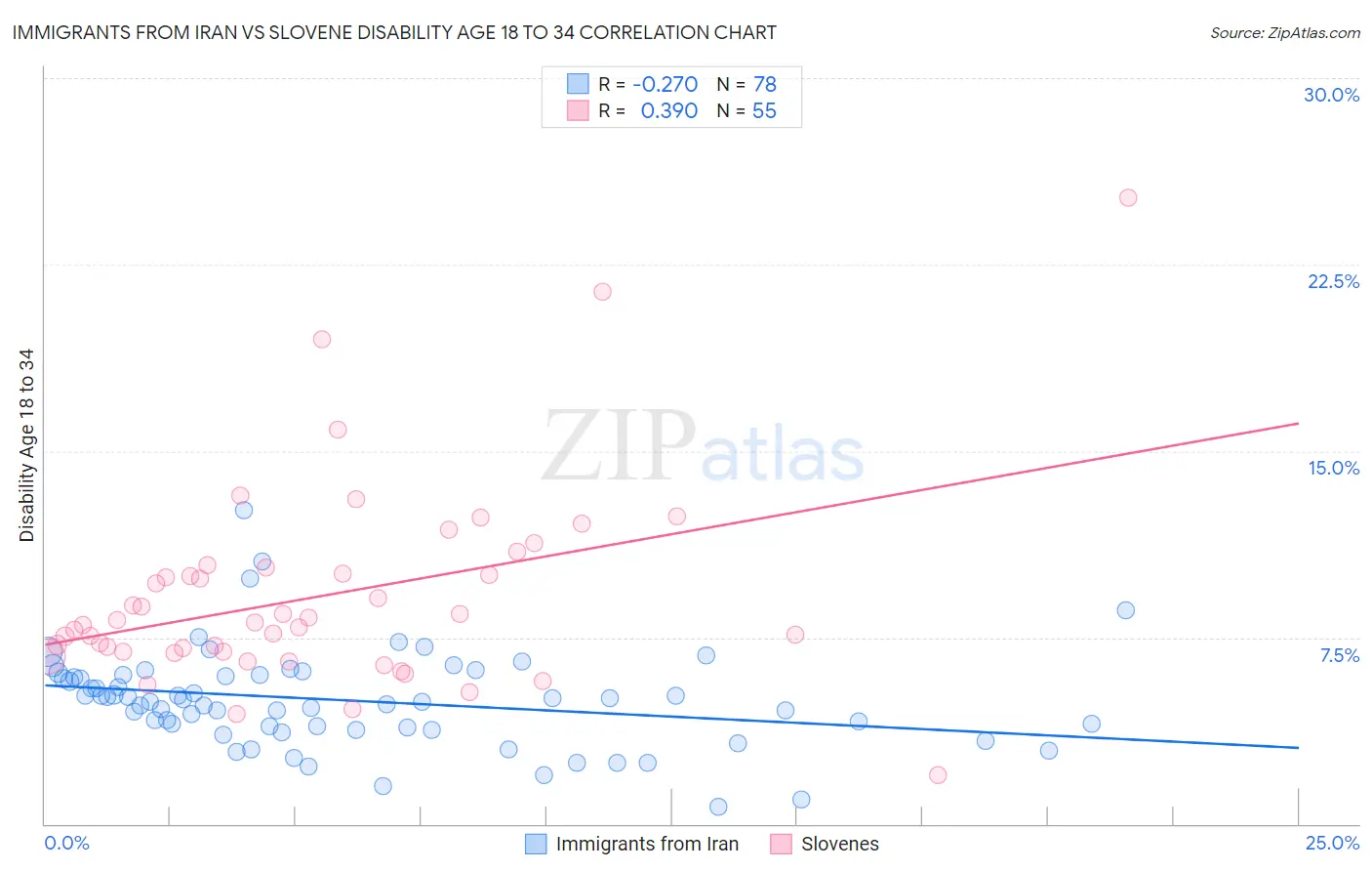 Immigrants from Iran vs Slovene Disability Age 18 to 34