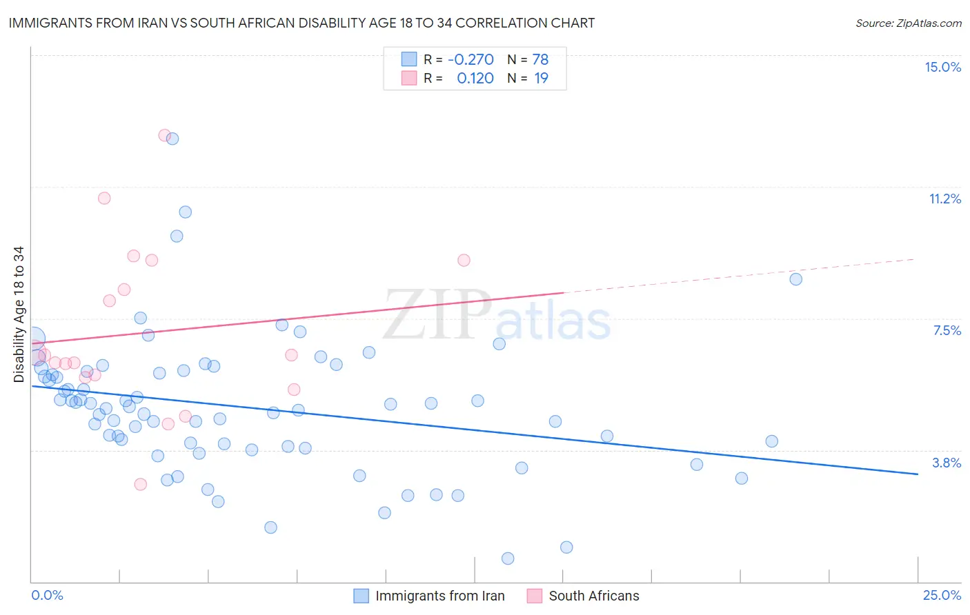 Immigrants from Iran vs South African Disability Age 18 to 34