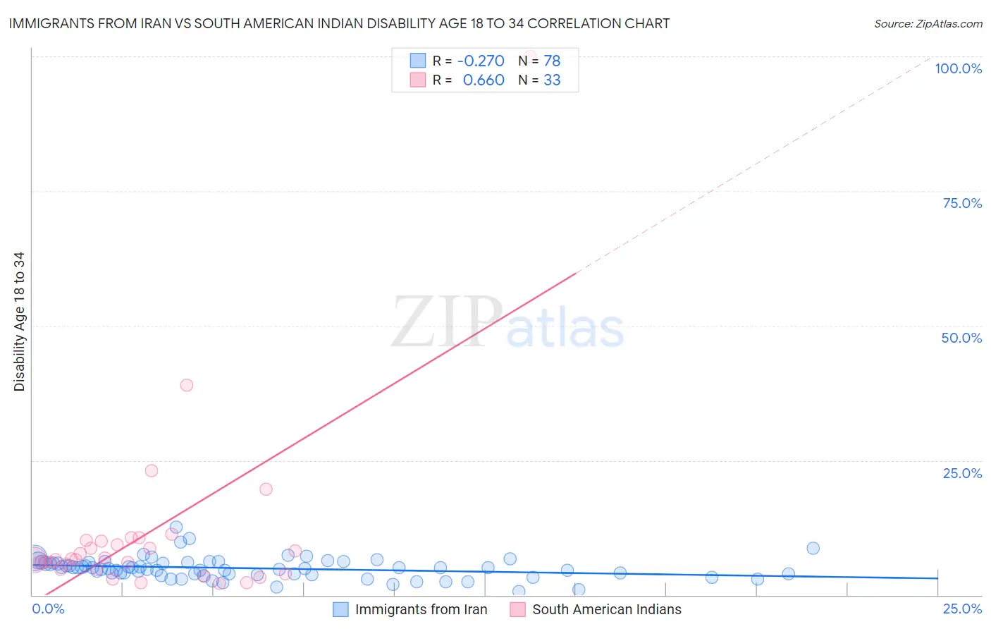 Immigrants from Iran vs South American Indian Disability Age 18 to 34